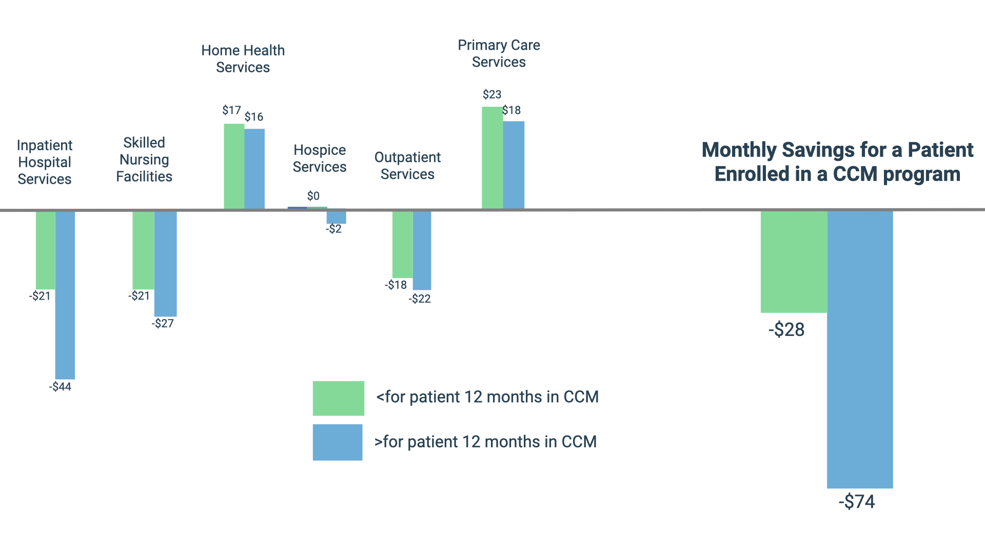 Effectivity of Chronic Care Management Programs ChartSpan