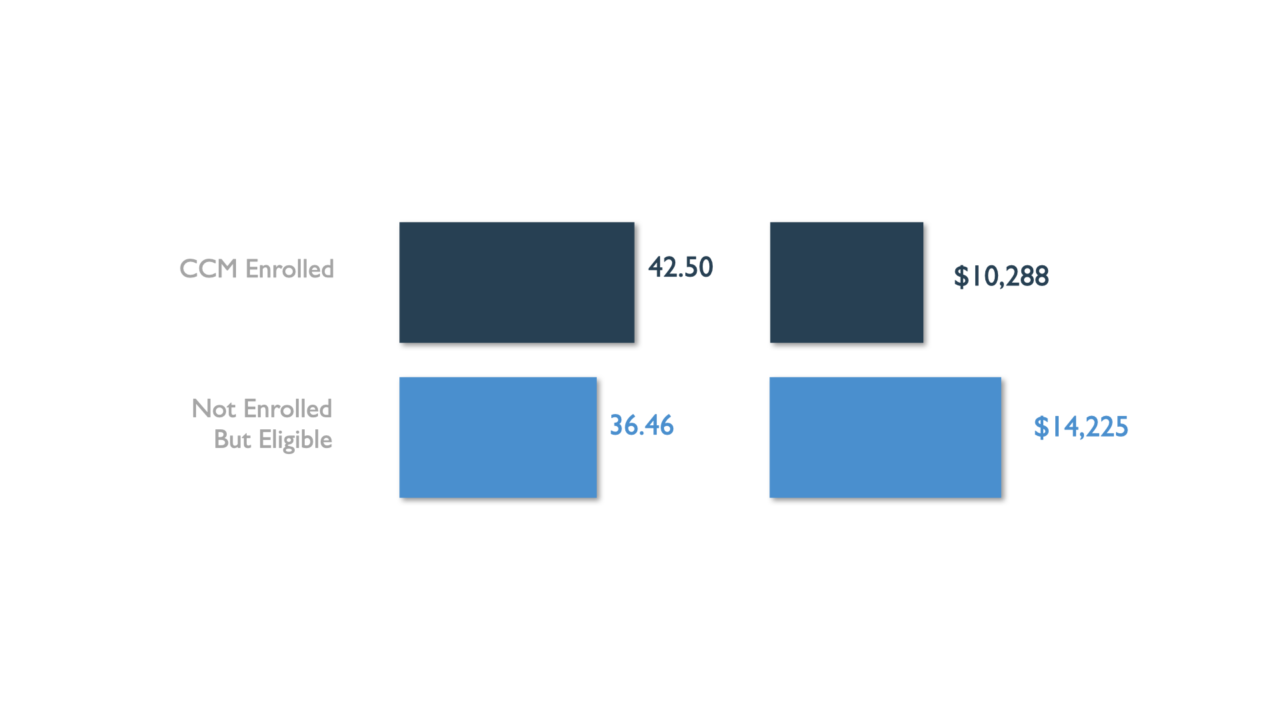 Effectivity of Chronic Care Management Programs ChartSpan