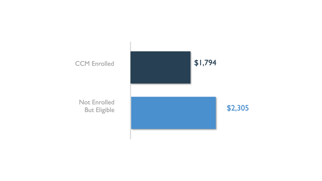 Effectivity of Chronic Care Management Programs ChartSpan