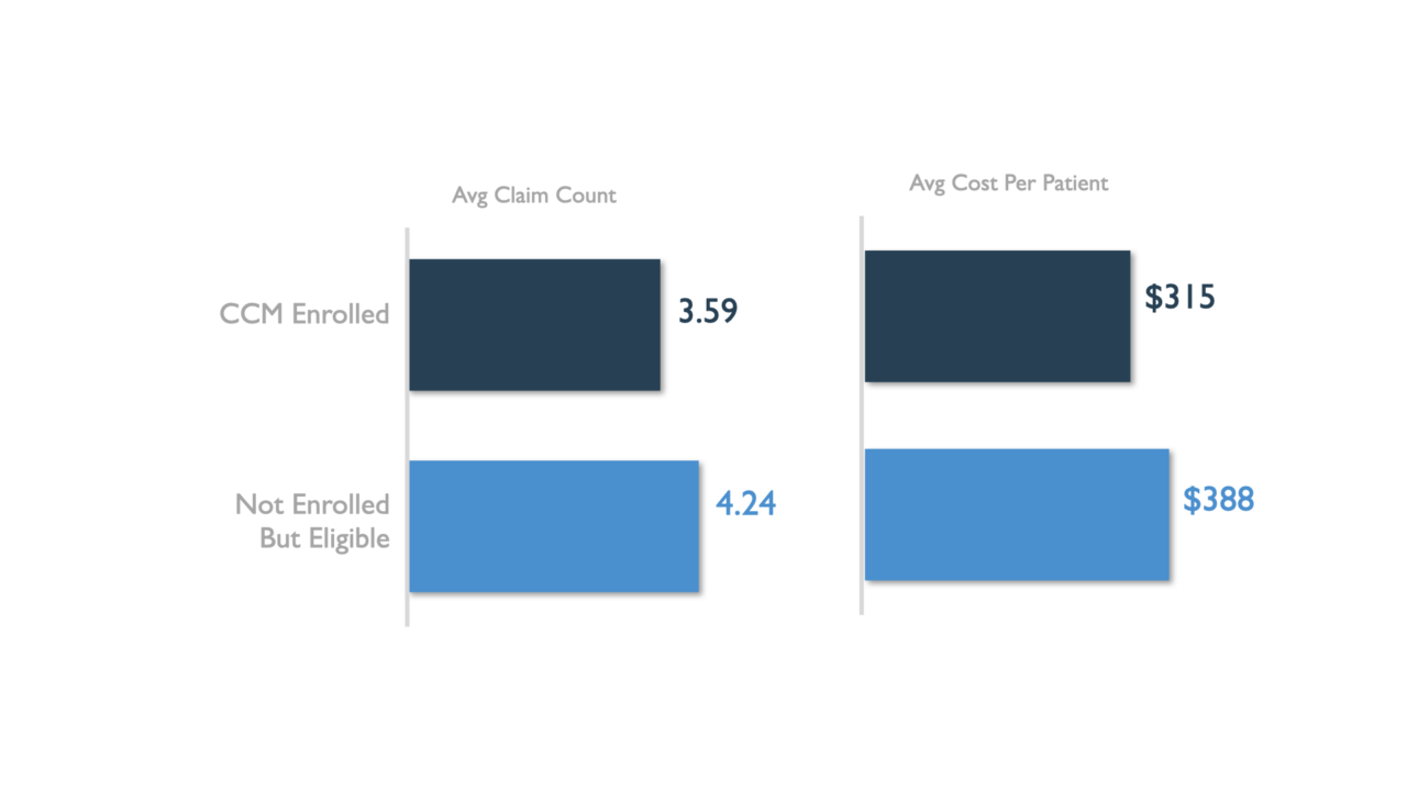 Effectivity of Chronic Care Management Programs ChartSpan